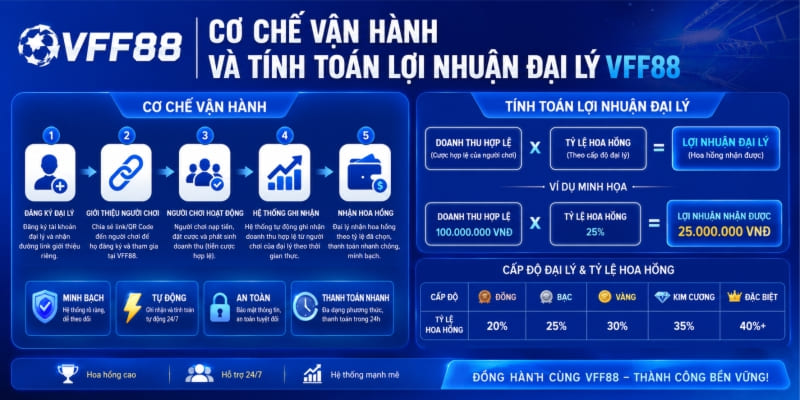 Cơ chế vận hành và tính toán lợi nhuận đại lý VFF88